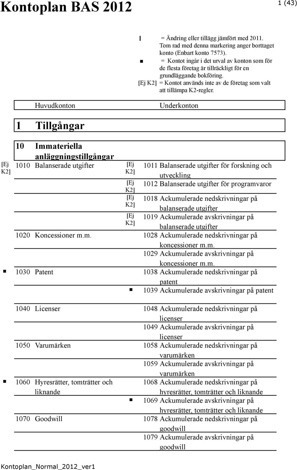 Huvudkonton Underkonton 1 Tillgångar 10 Immateriella anläggningstillgångar 1010 Balanserade utgifter 1011 Balanserade utgifter för forskning och utveckling 1012 Balanserade utgifter för programvaror