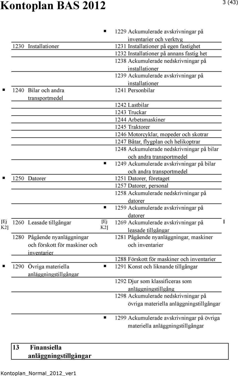 Motorcyklar, mopeder och skotrar 1247 Båtar, flygplan och helikoptrar 1248 Ackumulerade nedskrivningar på bilar och andra transportmedel 1249 Ackumulerade avskrivningar på bilar och andra