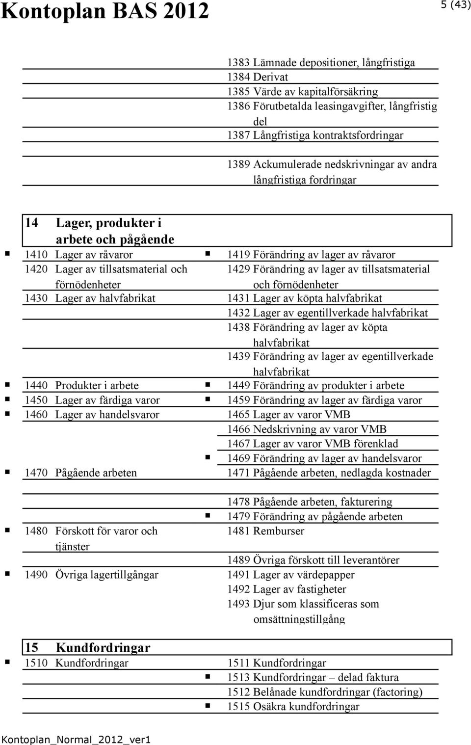 av lager av tillsatsmaterial förnödenheter och förnödenheter 1430 Lager av halvfabrikat 1431 Lager av köpta halvfabrikat 1432 Lager av egentillverkade halvfabrikat 1438 Förändring av lager av köpta