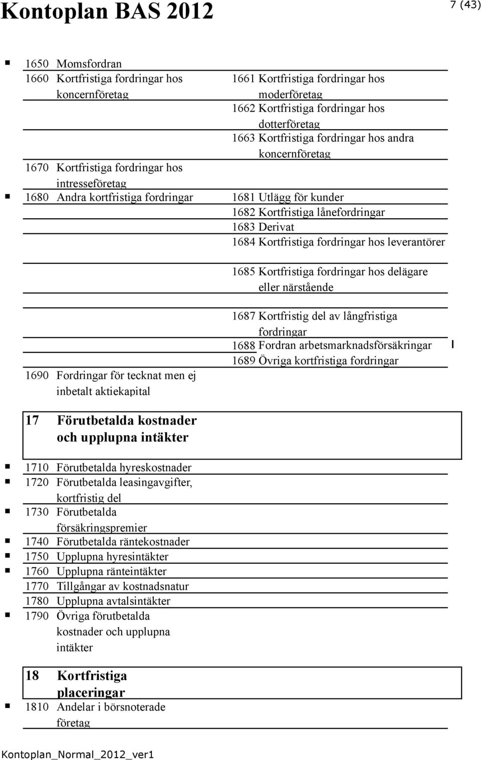 Kortfristiga fordringar hos delägare eller närstående 1690 Fordringar för tecknat men ej inbetalt aktiekapital 1687 Kortfristig del av långfristiga fordringar 1688 Fordran arbetsmarknadsförsäkringar