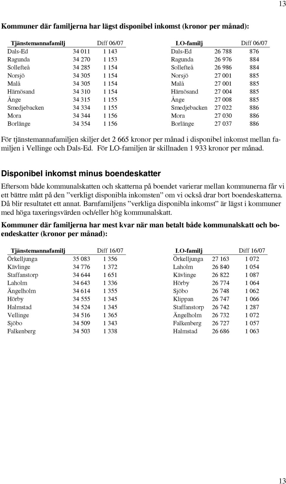 Norsjö 27 001 885 Malå 27 001 885 Härnösand 27 004 885 Ånge 27 008 885 Smedjebacken 27 022 886 Mora 27 030 886 Borlänge 27 037 886 För tjänstemannafamiljen skiljer det 2 665 kronor per månad i