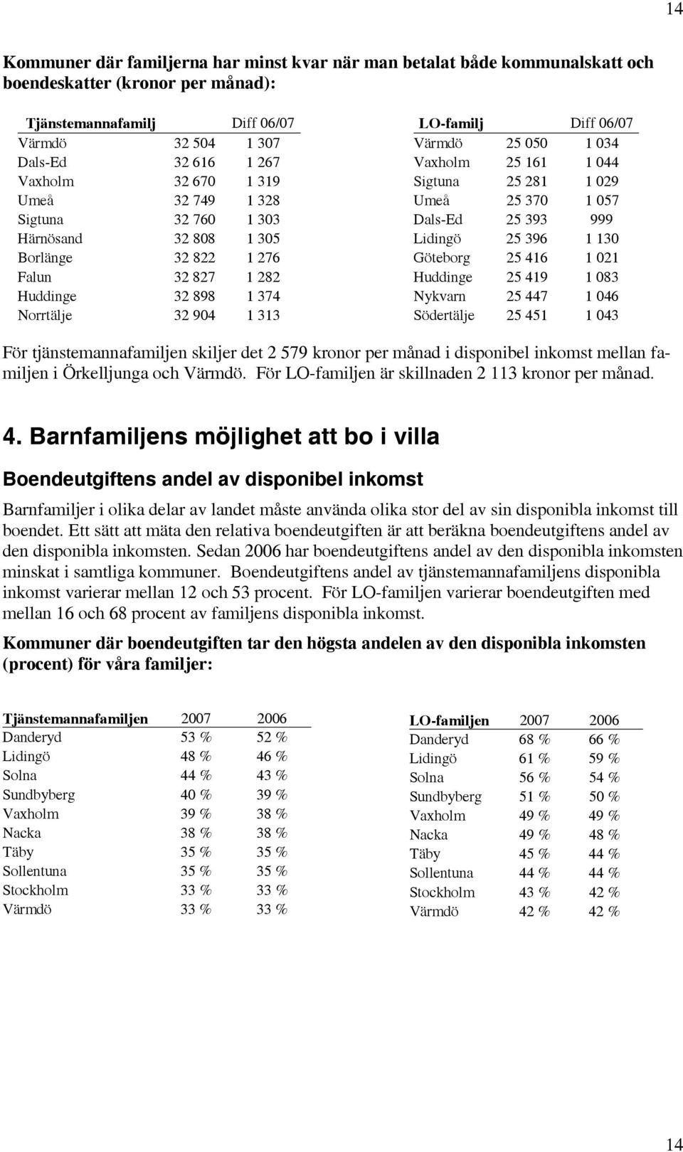 Vaxholm 25 161 1 044 Sigtuna 25 281 1 029 Umeå 25 370 1 057 Dals-Ed 25 393 999 Lidingö 25 396 1 130 Göteborg 25 416 1 021 Huddinge 25 419 1 083 Nykvarn 25 447 1 046 Södertälje 25 451 1 043 För