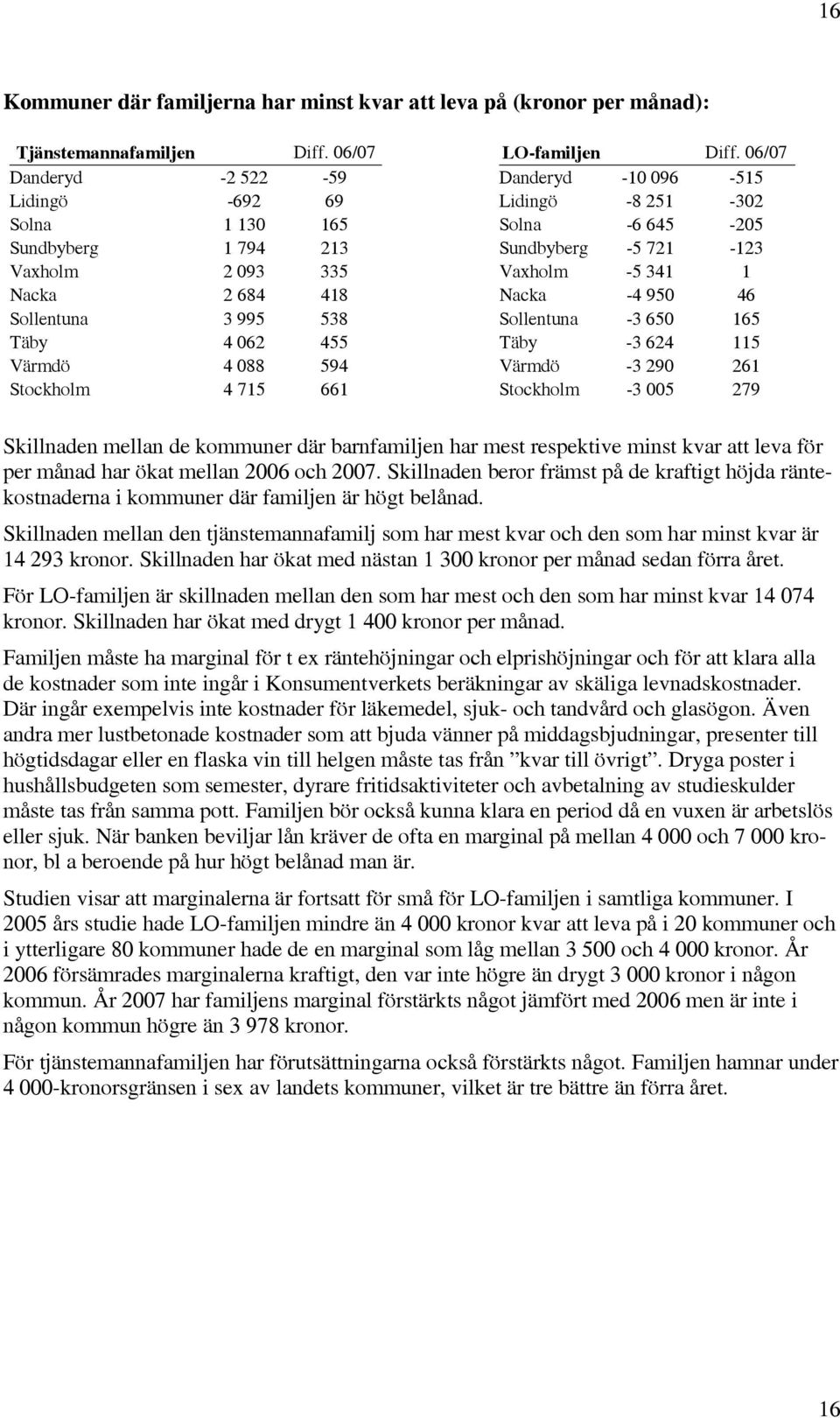 Diff. 06/07 Danderyd -10 096-515 Lidingö -8 251-302 Solna -6 645-205 Sundbyberg -5 721-123 Vaxholm -5 341 1 Nacka -4 950 46 Sollentuna -3 650 165 Täby -3 624 115 Värmdö -3 290 261 Stockholm -3 005