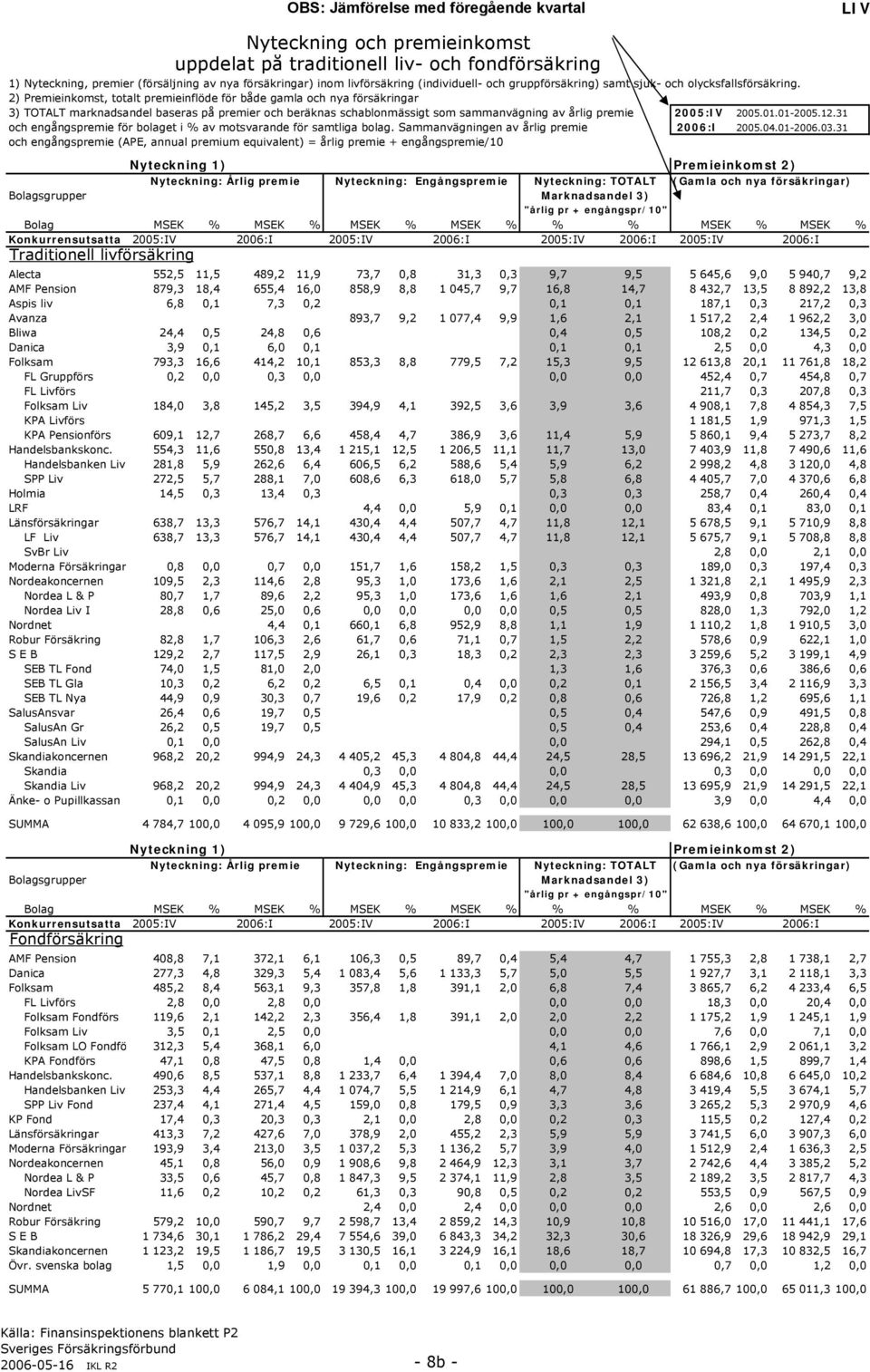 2) Premieinkomst, totalt premieinflöde för både gamla och nya försäkringar 3) TOTALT marknadsandel baseras på premier och beräknas schablonmässigt som sammanvägning av årlig premie 25:IV 25.1.1-25.12.