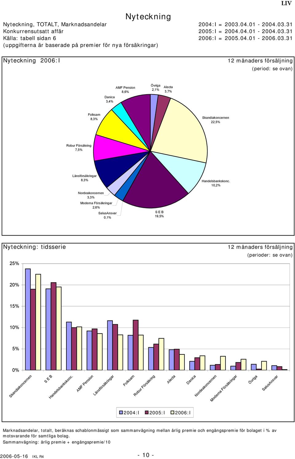 31 Konkurrensutsatt affär 25:I = 24.31 Källa: tabell sidan 6 26:I = 25.4.1-26.3.31 (uppgifterna är baserade på premier för nya försäkringar) LIV Nyteckning 26:I 12 månaders försäljning (period: se