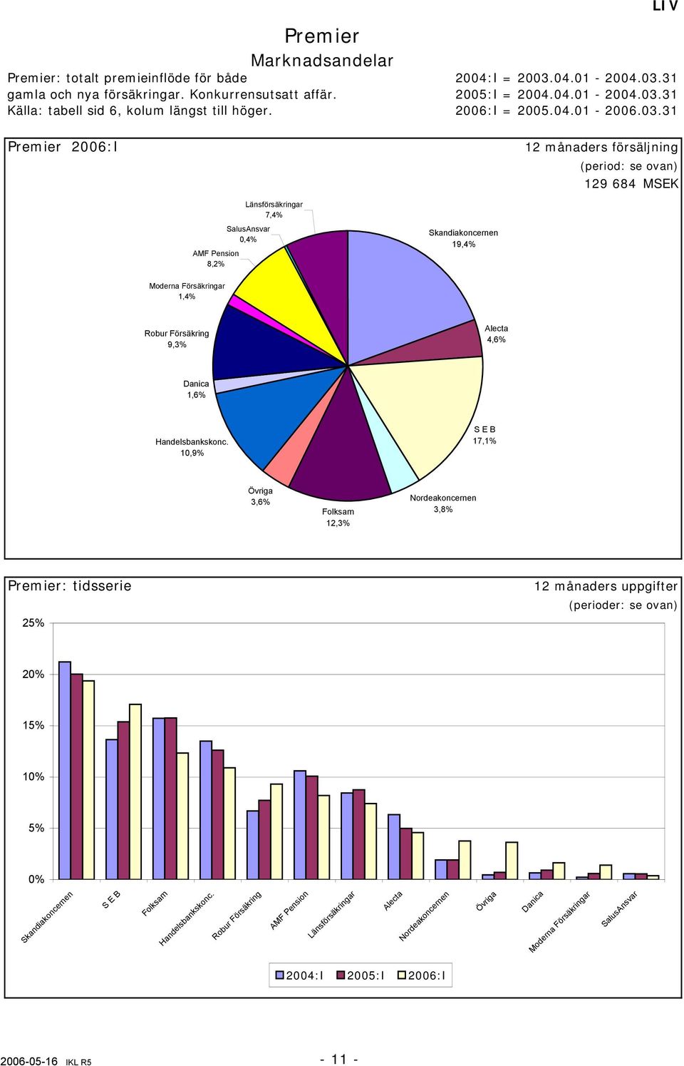 31 LIV Premier 26:I 12 månaders försäljning (period: se ovan) 129 684 MSEK SalusAnsvar,4% AMF Pension 8,2% Länsförsäkringar 7,4% Skandiakoncernen 19,4% Moderna Försäkringar 1,4% Robur Försäkring