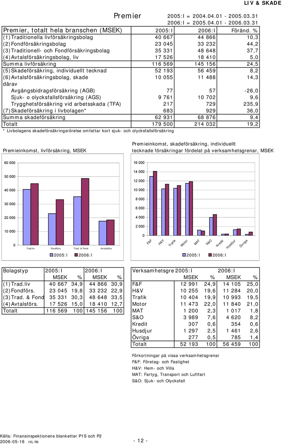 livförsäkring 17 526 116 569 18 41 145 156 5, 24,5 (5)Skadeförsäkring, individuellt tecknad 52 193 56 459 8,2 (6)Avtalsförsäkringsbolag, skade 1 55 11 488 14,3 därav Avgångsbidragsförsäkring (AGB) 77