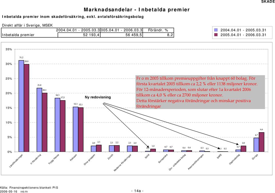 För första kvartalet 25 tillkom ca 2,2 % eller 1138 miljoner kronor. För 12-månadersperioden, som slutar efter 1a kvartalet 26 tillkom ca 4, % eller ca 27 miljoner kronor.