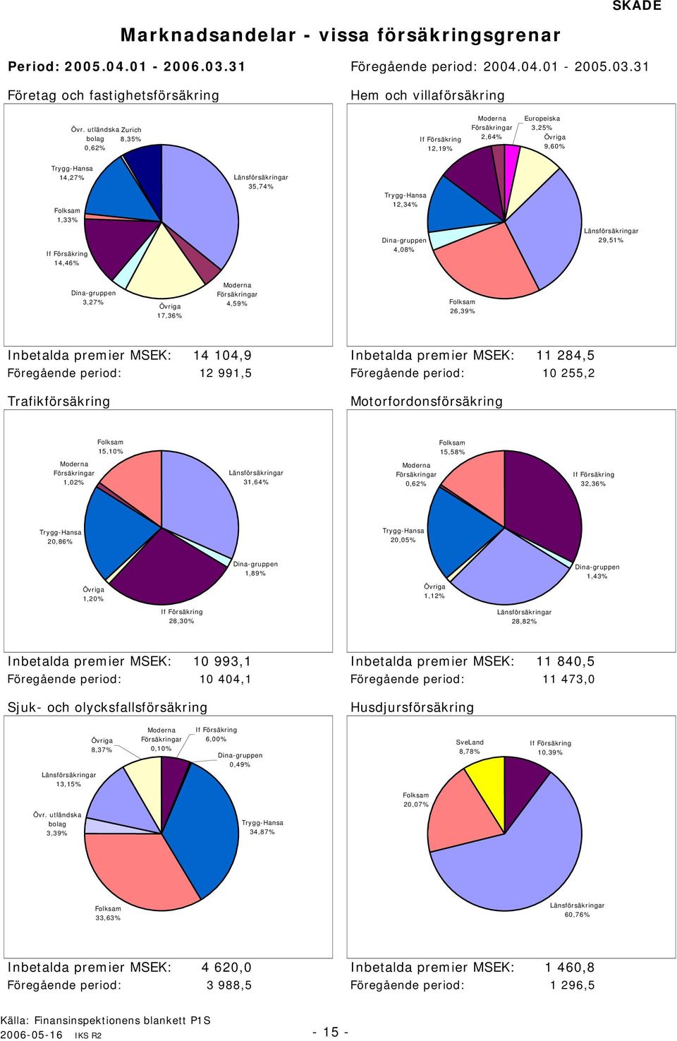 Länsförsäkringar 29,51% Dina-gruppen 3,27% 17,36% Moderna Försäkringar 4,59% Folksam 26,39% Inbetalda premier MSEK: 14 14,9 Inbetalda premier MSEK: 11 284,5 Föregående period: 12 991,5 Föregående