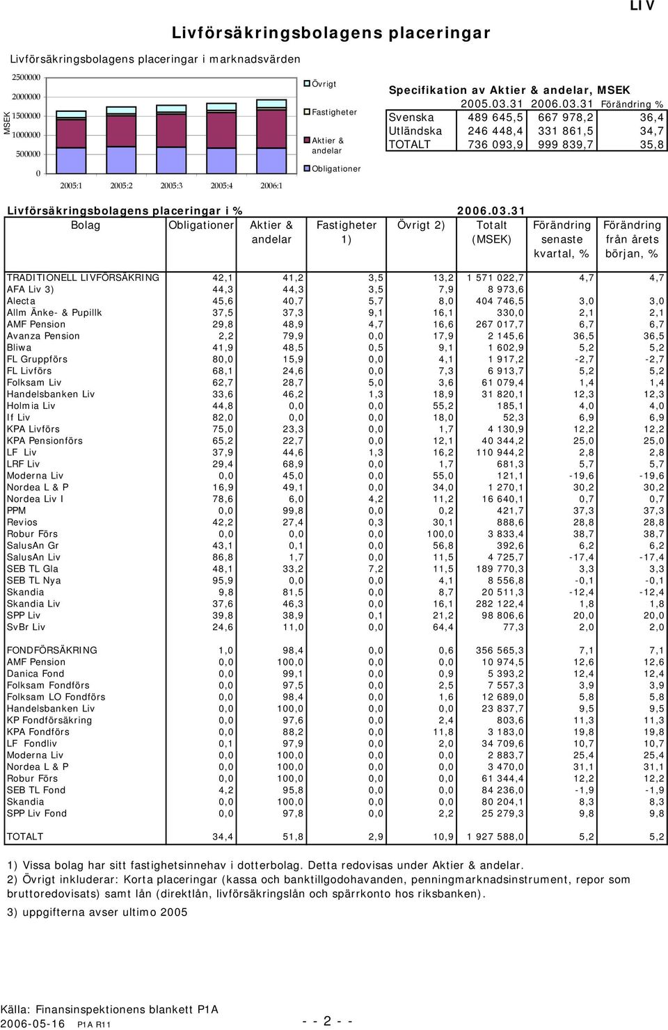 31 26.3.31 Förändring % Svenska 489 645,5 667 978,2 36,4 Utländska 246 448,4 331 861,5 34,7 TOTALT 736 93,9 999 839,7 35,8 Livförsäkringsbolagens placeringar i % 26.3.31 Bolag Obligationer Aktier &