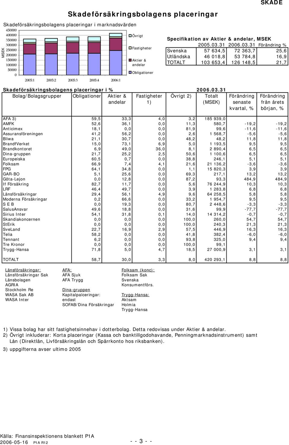 3.31 Bolag/Bolagsgrupper Obligationer Aktier & andelar Fastigheter 1) Övrigt 2) Totalt (MSEK) Förändring senaste kvartal, % Förändring från årets början, % AFA 3) 59,5 33,3 4, 3,2 185 939, AMFK 52,6