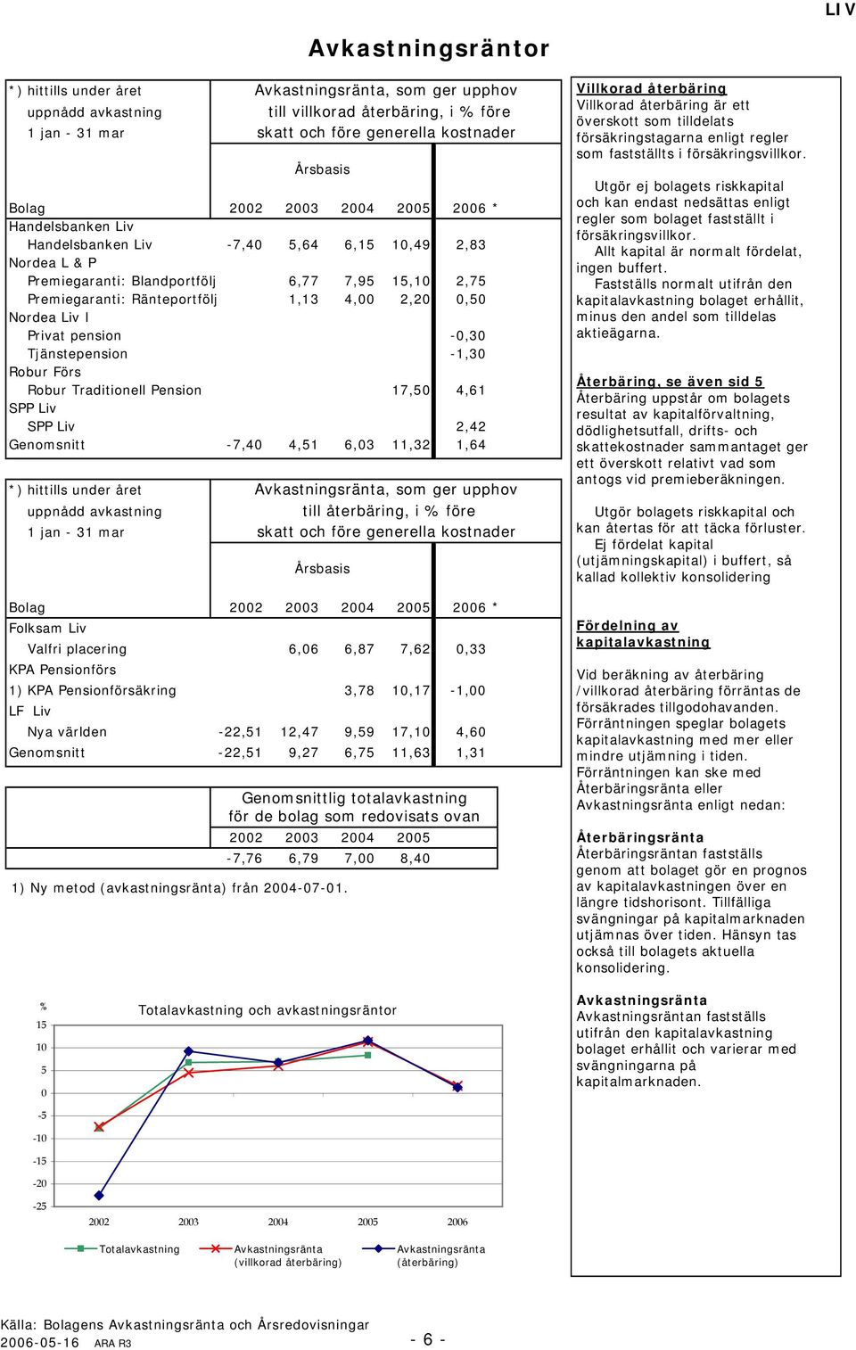 31 mar Avkastningsräntor *) hittills under året Avkastningsränta, som ger upphov Villkorad sidnot återbäring Villkorad återbäring är ett uppnådd avkastning till villkorad återbäring, i % före