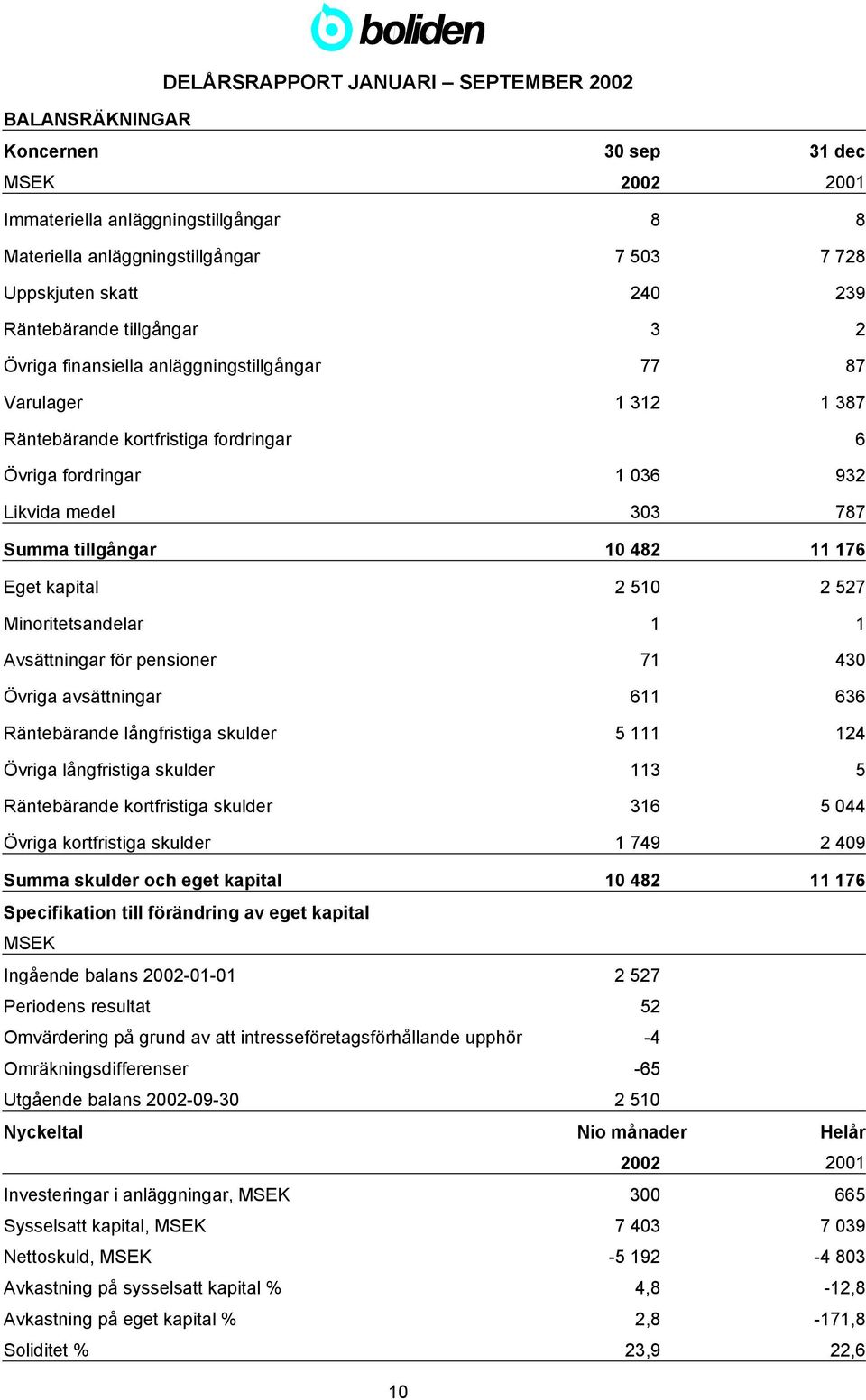 510 2 527 Minoritetsandelar 1 1 Avsättningar för pensioner 71 430 Övriga avsättningar 611 636 Räntebärande långfristiga skulder 5 111 124 Övriga långfristiga skulder 113 5 Räntebärande kortfristiga