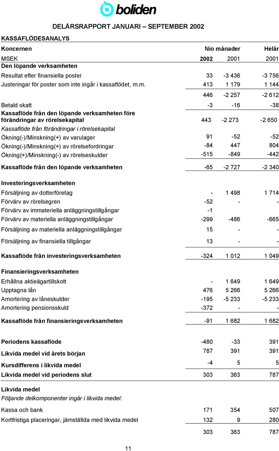 eten Resultat efter finansiella poster 33-3 436-3 756 Justeringar för poster som 