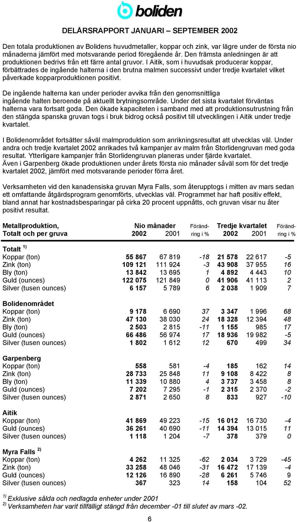 I Aitik, som i huvudsak producerar koppar, förbättrades de ingående halterna i den brutna malmen successivt under tredje kvartalet vilket påverkade kopparproduktionen positivt.