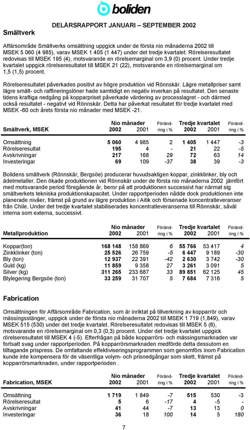 Under tredje kvartalet uppgick rörelseresultatet till MSEK 21 (22), motsvarande en rörelsemarginal om 1,5 (1,5) procent. Rörelseresultatet påverkades positivt av högre produktion vid Rönnskär.