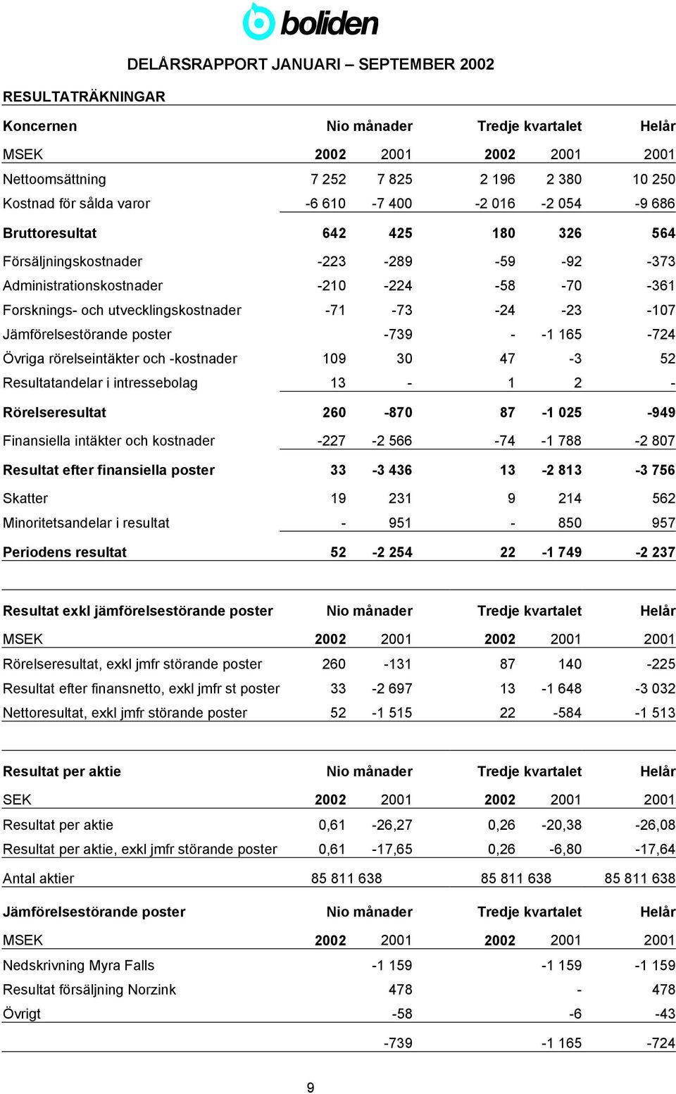 poster -739 - -1 165-724 Övriga rörelseintäkter och -kostnader 109 30 47-3 52 Resultatandelar i intressebolag 13-1 2 - Rörelseresultat 260-870 87-1 025-949 Finansiella intäkter och kostnader -227-2
