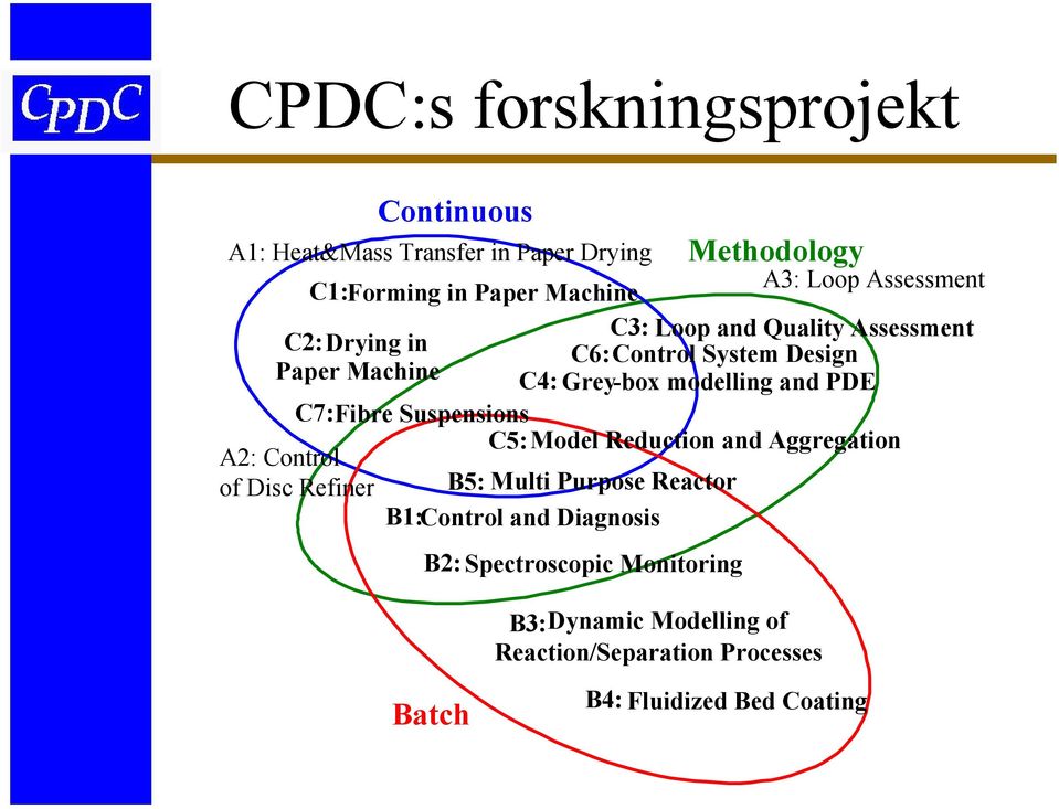 Suspensions C5:Model Reduction and Aggregation A2: Control of Disc Refiner B5: Multi Purpose Reactor B1:Control and