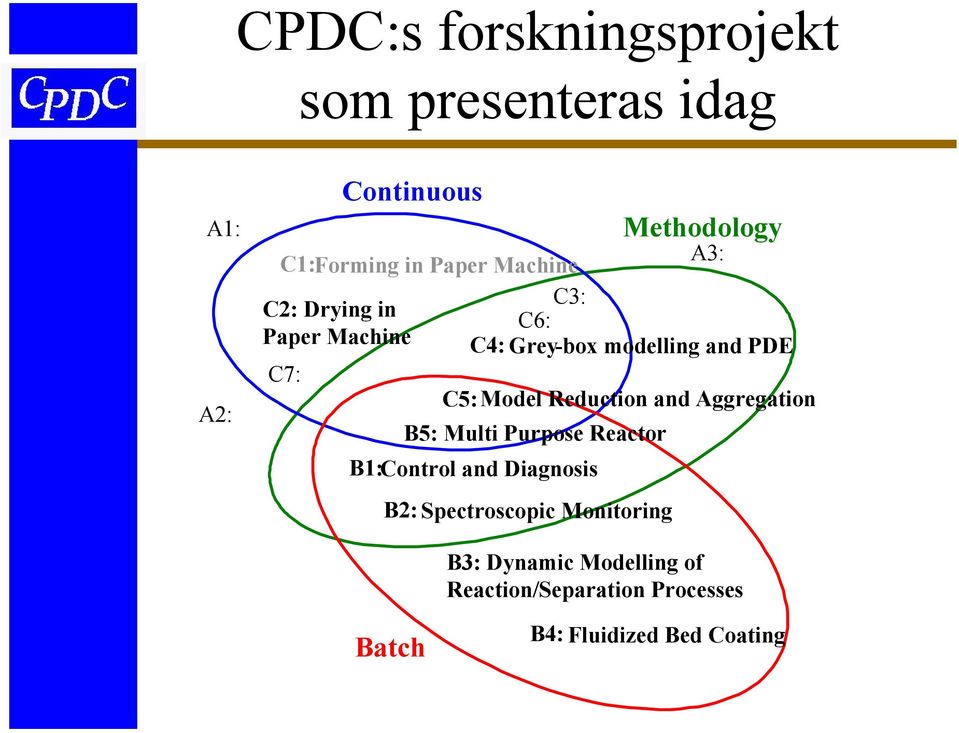 and Aggregation B5: Multi Purpose Reactor B1:Control and Diagnosis Methodology A3: B2: