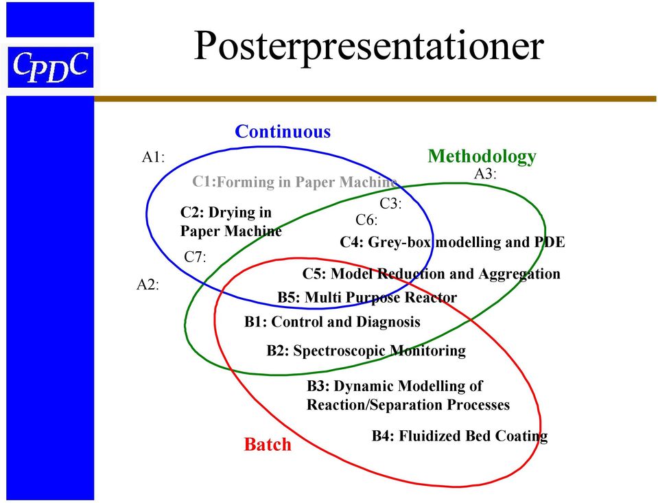 Multi Purpose Reactor B1: Control and Diagnosis B2: Spectroscopic Monitoring Methodology