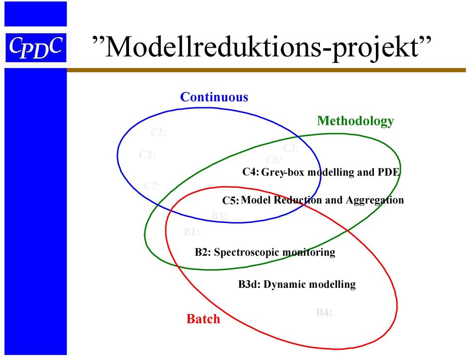 C5:Model Reduction and Aggregation B5: B1: B2: