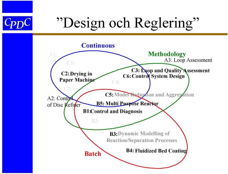 and Aggregation B5: Multi Purpose Reactor B1:Control and Diagnosis B2: Methodology