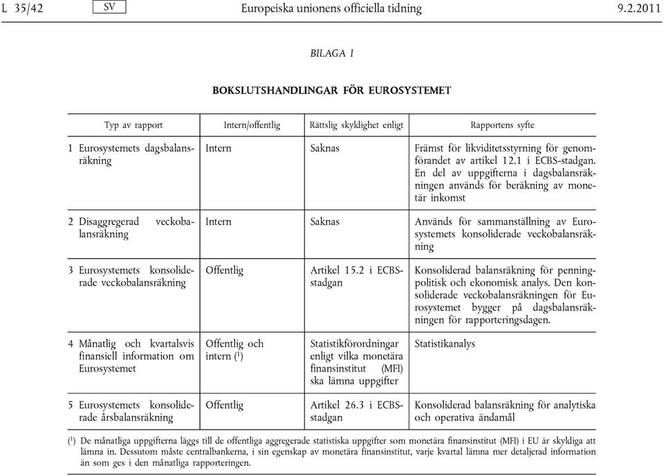 2011 BILAGA I BOKSLUTSHANDLINGAR FÖR EUROSYSTEMET Typ av rapport Intern/offentlig Rättslig skyldighet enligt Rapportens syfte 1 Eurosystemets dagsbalansräkning 2 Disaggregerad veckobalansräkning