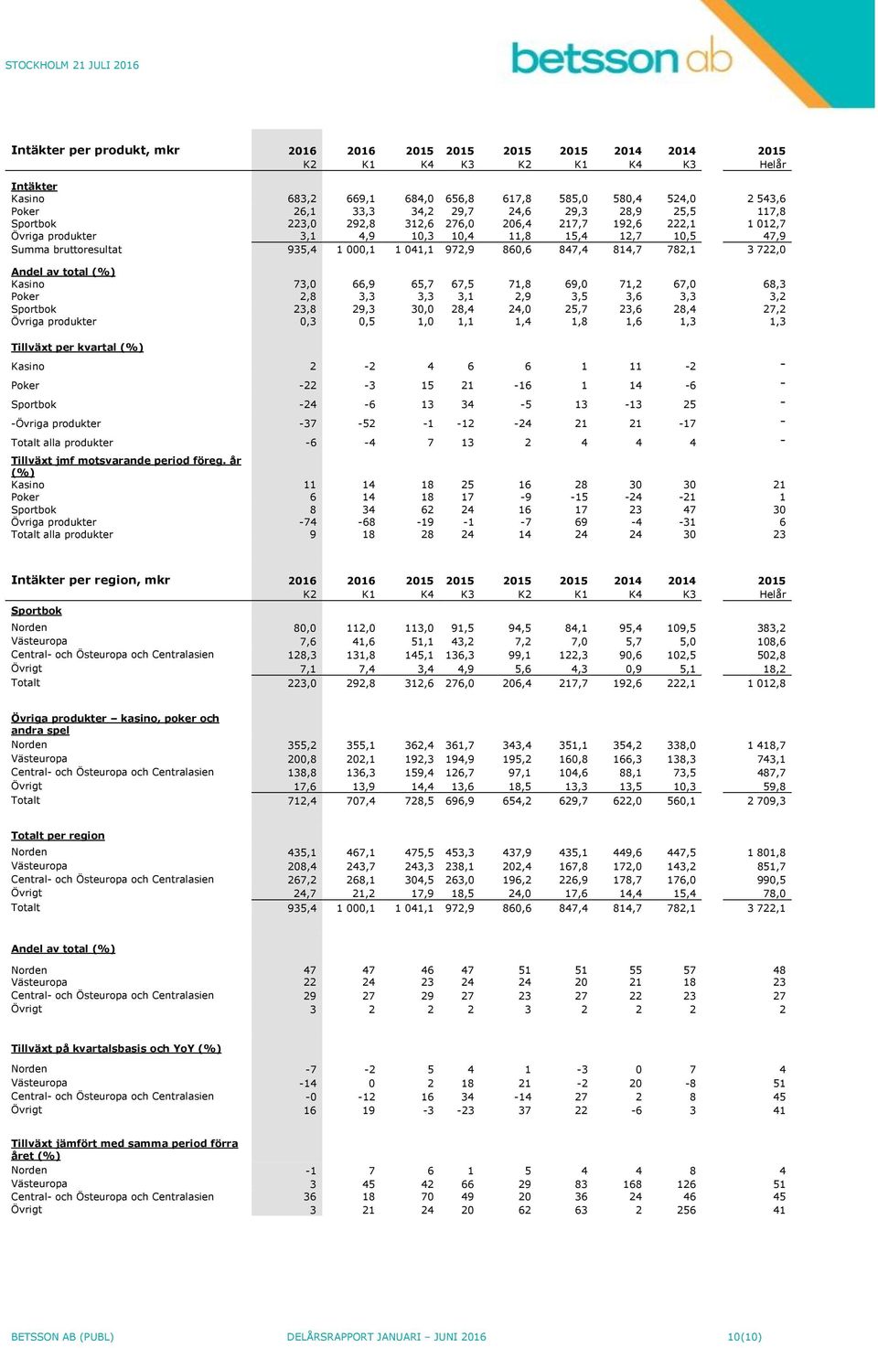 722,0 Andel av total (%) Kasino 73,0 66,9 65,7 67,5 71,8 69,0 71,2 67,0 68,3 Poker 2,8 3,3 3,3 3,1 2,9 3,5 3,6 3,3 3,2 Sportbok 23,8 29,3 30,0 28,4 24,0 25,7 23,6 28,4 27,2 Övriga produkter 0,3 0,5