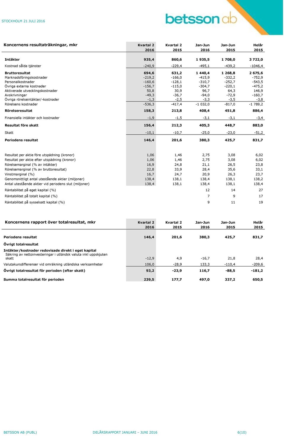 externa kostnader -156,7-115,0-304,7-220,1-475,2 Aktiverade utvecklingskostnader 50,8 30,9 96,7 64,3 146,9 Avskrivningar -49,3-36,7-94,0-72,9-160,7 Övriga rörelseintäkter/-kostnader