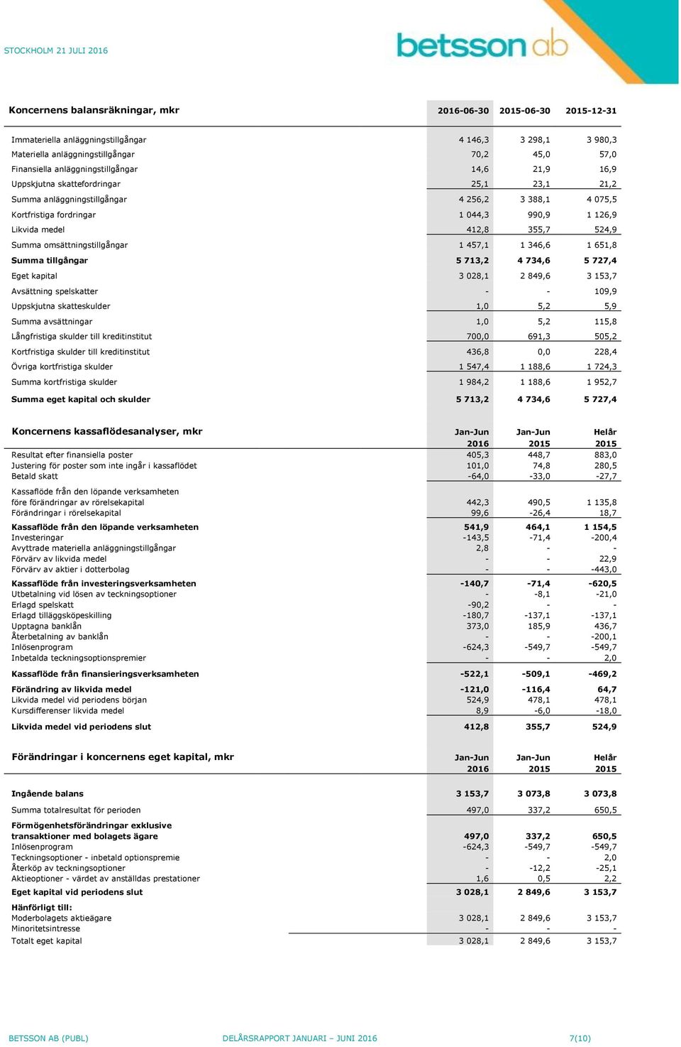 355,7 524,9 Summa omsättningstillgångar 1 457,1 1 346,6 1 651,8 Summa tillgångar 5 713,2 4 734,6 5 727,4 Eget kapital 3 028,1 2 849,6 3 153,7 Avsättning spelskatter - - 109,9 Uppskjutna skatteskulder