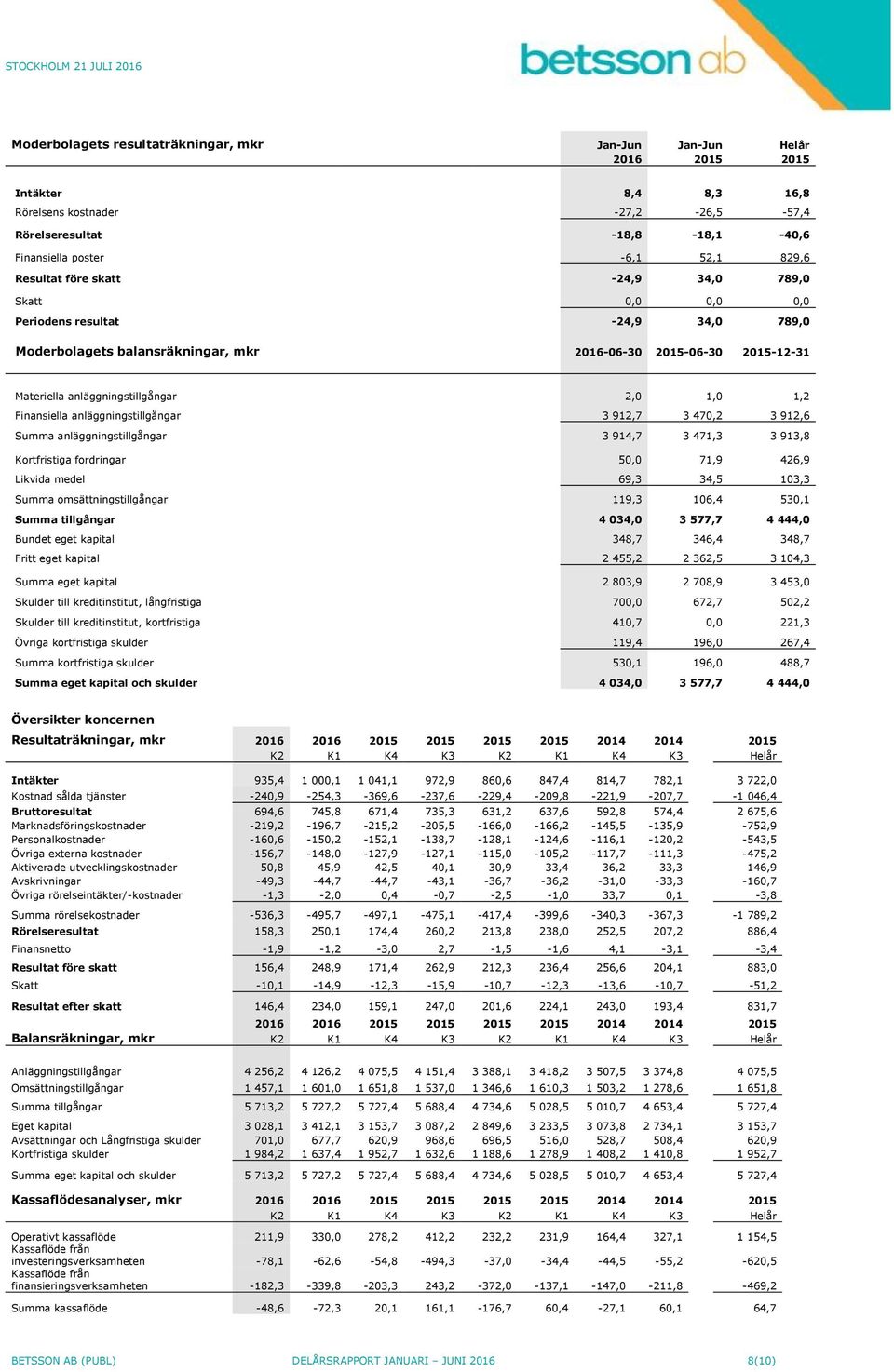 1,2 Finansiella anläggningstillgångar 3 912,7 3 470,2 3 912,6 Summa anläggningstillgångar 3 914,7 3 471,3 3 913,8 Kortfristiga fordringar 50,0 71,9 426,9 Likvida medel 69,3 34,5 103,3 Summa