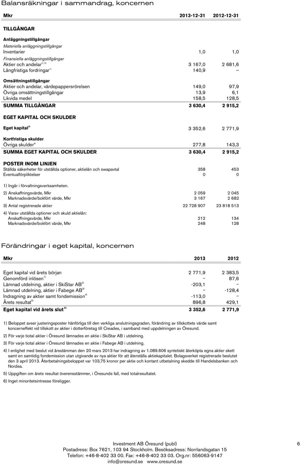 128,5 SUMMA TILLGÅNGAR 3 630,4 2 915,2 EGET KAPITAL OCH SKULDER Eget kapital 3) 3 352,6 2 771,9 Kortfristiga skulder Övriga skulder 4) 277,8 143,3 SUMMA EGET KAPITAL OCH SKULDER 3 630,4 2 915,2