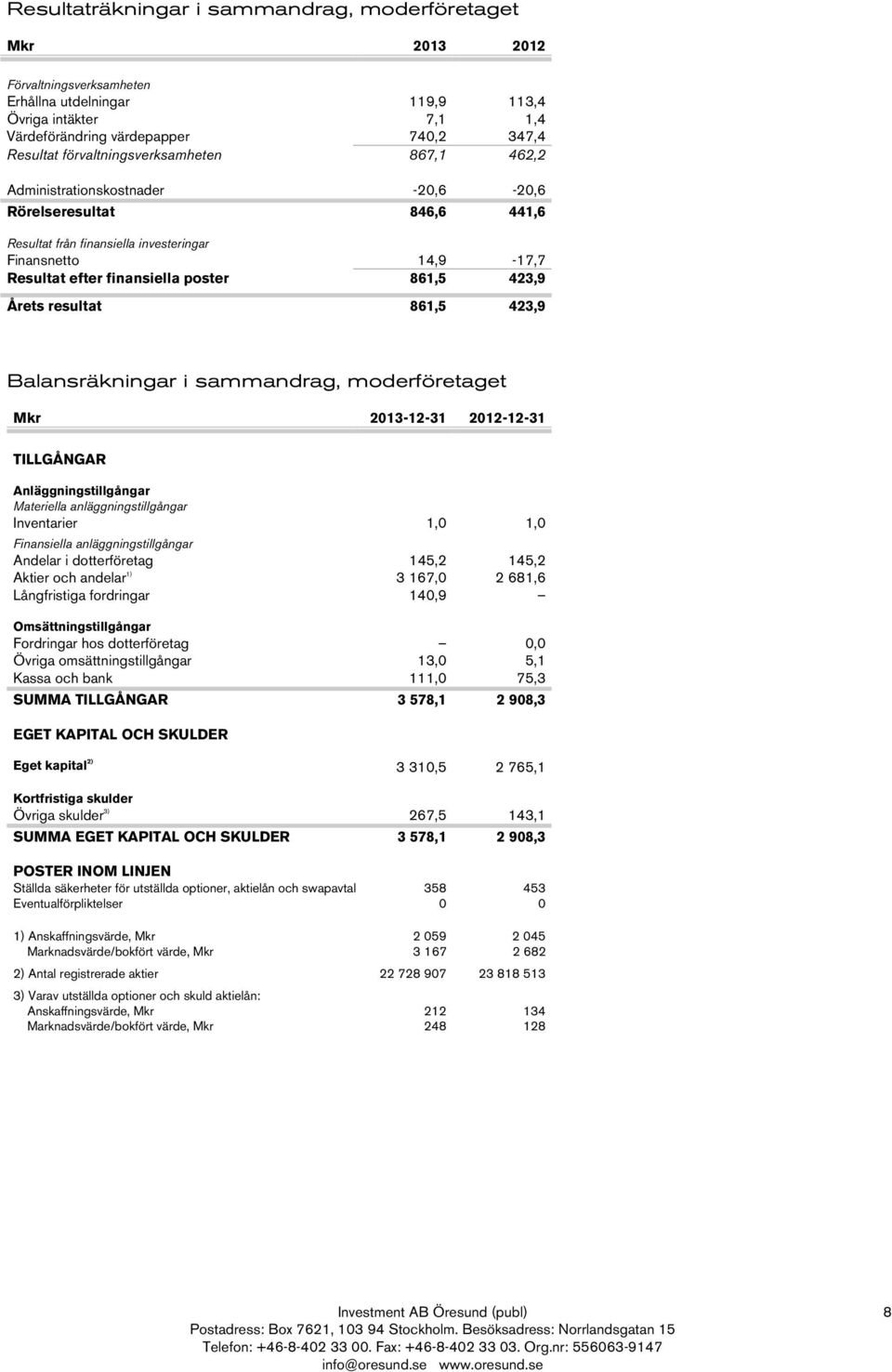 861,5 423,9 Årets resultat 861,5 423,9 Balansräkningar i sammandrag, moderföretaget Mkr 2013-12-31 2012-12-31 TILLGÅNGAR Anläggningstillgångar Materiella anläggningstillgångar Inventarier 1,0 1,0