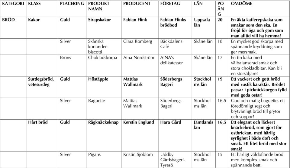 Skåne 17 Stockhol ms Stockhol ms Hårt bröd Guld Rågknäckeknap Kerstin Englund Hara Gård Jämtlands Silver Pigans Kristin Sjöblom Uddby Gårdsbageri- Tyresö Stockhol ms OMDÖME 20 En äkta kafferepskaka