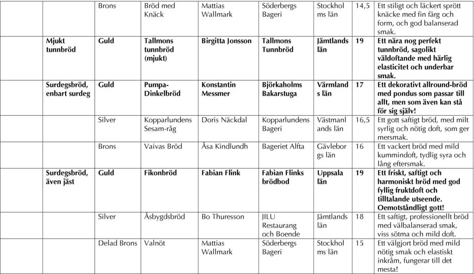 Bageriet Alfta Gävlebor gs Guld Fikonbröd Fabian Flink Fabian Flinks brödbod Silver Åsbygdsbröd Bo Thuresson JILU Restaurang och Boende Delad Brons Valnöt Mattias Wallmark Söderbergs Bageri Uppsala