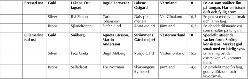 Silver Blå Simon Carina Johansson Dalsspira merjeri Brons Sjånådrotten Stefan Lind Rösta Mejeri Jämtland 16,3 En cheddarliknande ost som smälter på tungan.