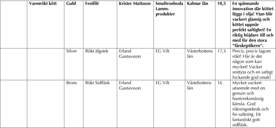 En riktig höjdare till och med för den stora fårskeptikern. Västerbottens Västebottens 17,5 Precis, precis lagom rökt! Här är det någon som kan mycket!