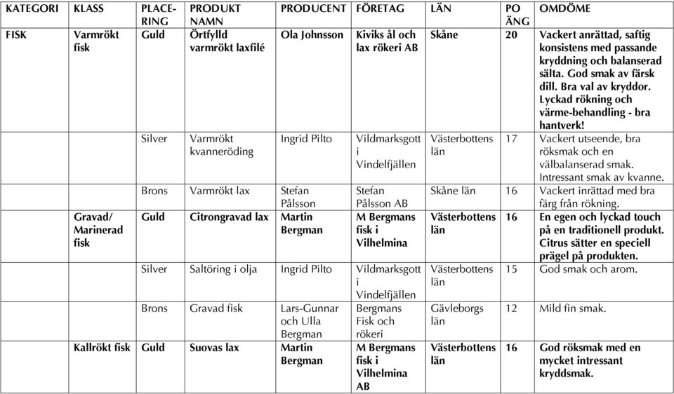 Lyckad rökning och värme-behandling - bra Ingrid Pilto Brons Varmrökt lax Stefan Pålsson Guld Citrongravad lax Martin Bergman Vildmarksgott i Vindelfjällen Stefan Pålsson AB M Bergmans fisk i