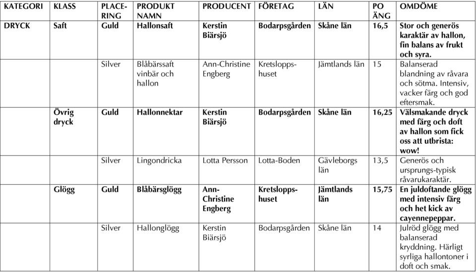 Intensiv, vacker färg och god Övrig dryck Guld Hallonnektar Kerstin Biärsjö Bodarpsgården Skåne Silver Lingondricka Lotta Persson Lotta-Boden Gävleborgs Glögg Guld Blåbärsglögg Ann- Christine Engberg