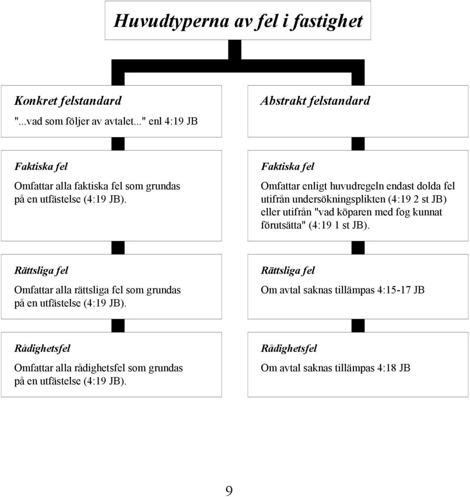 Faktiska fel Omfattar enligt huvudregeln endast dolda fel utifrån undersökningsplikten (4:19 2 st JB) eller utifrån "vad köparen med fog kunnat förutsätta"