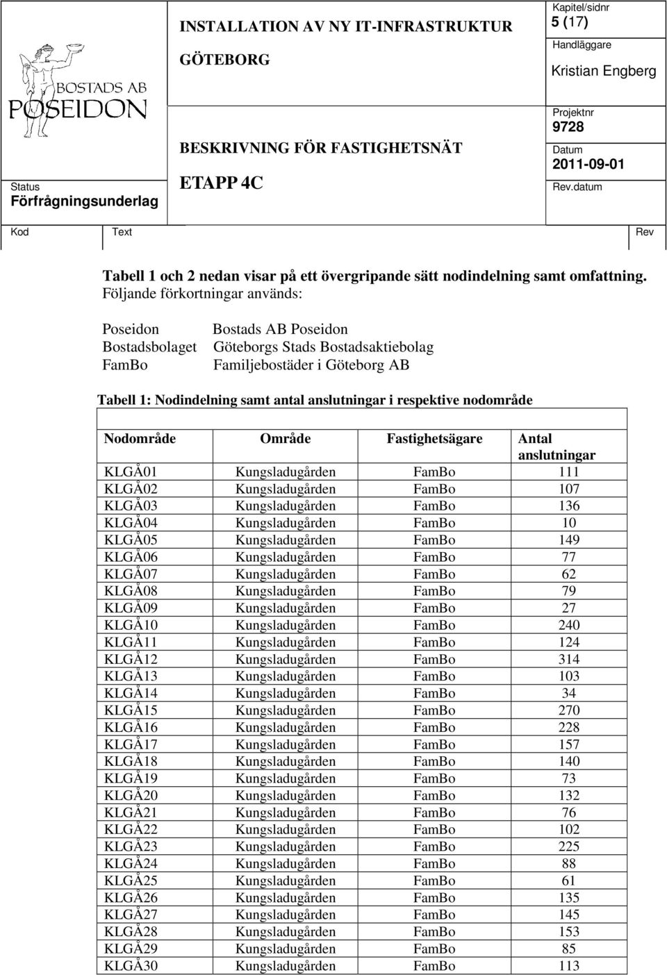 respektive nodområde Nodområde Område Fastighetsägare Antal anslutningar KLGÅ01 Kungsladugården FamBo 111 KLGÅ02 Kungsladugården FamBo 107 KLGÅ03 Kungsladugården FamBo 136 KLGÅ04 Kungsladugården