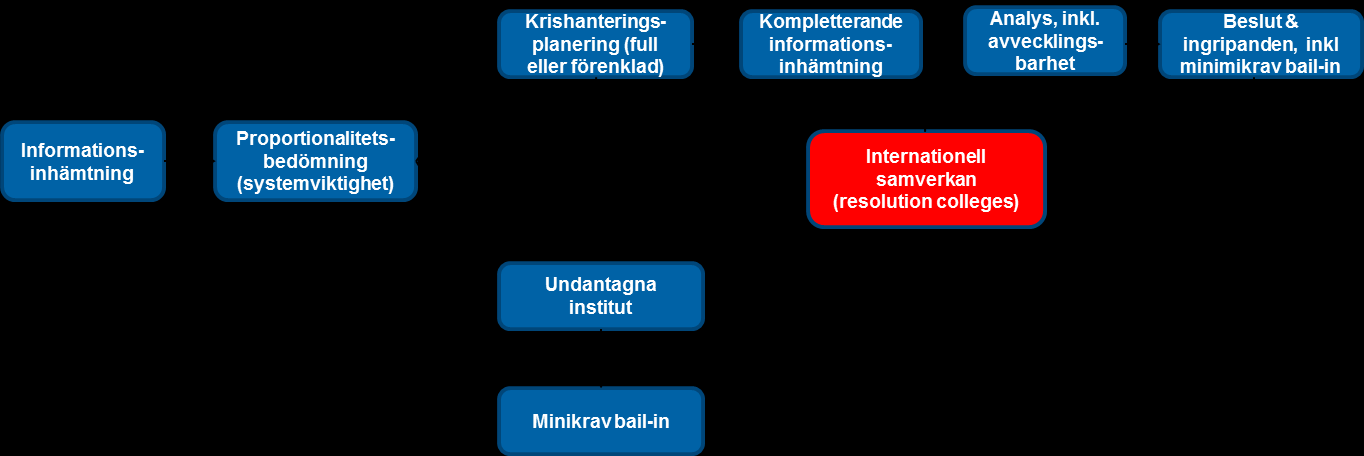 10 Figur 1: Krisplaneringsprocessen Vid sidan av planeringsprocessen ska krishanteringsmyndigheten besluta om minimikrav på nedskrivningsbara skulder (dvs. skulder som är tillgängliga för s.k. bail-in) för varje enskilt institut, även de som är undantagna från krisplaneringen.