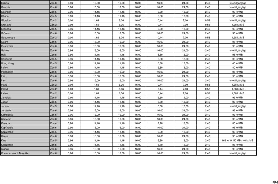 Grenada Zon 5 3,96 11,16 11,16 16,00 6,80 12,00 2,40 96 kr/mb Grönland Zon 6 3,96 16,00 16,00 16,00 16,00 24,00 2,40 96 kr/mb Guadeloupe Zon 2 0,00 1,69 6,36 16,00 0,44 7,00 0,53 1,38 kr/mb Guam Zon