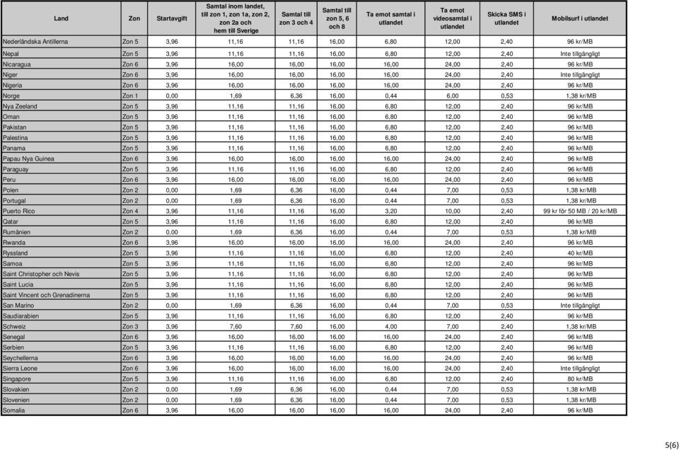 6,00 0,53 1,38 kr/mb Nya Zeeland Zon 5 3,96 11,16 11,16 16,00 6,80 12,00 2,40 96 kr/mb Oman Zon 5 3,96 11,16 11,16 16,00 6,80 12,00 2,40 96 kr/mb Pakistan Zon 5 3,96 11,16 11,16 16,00 6,80 12,00 2,40