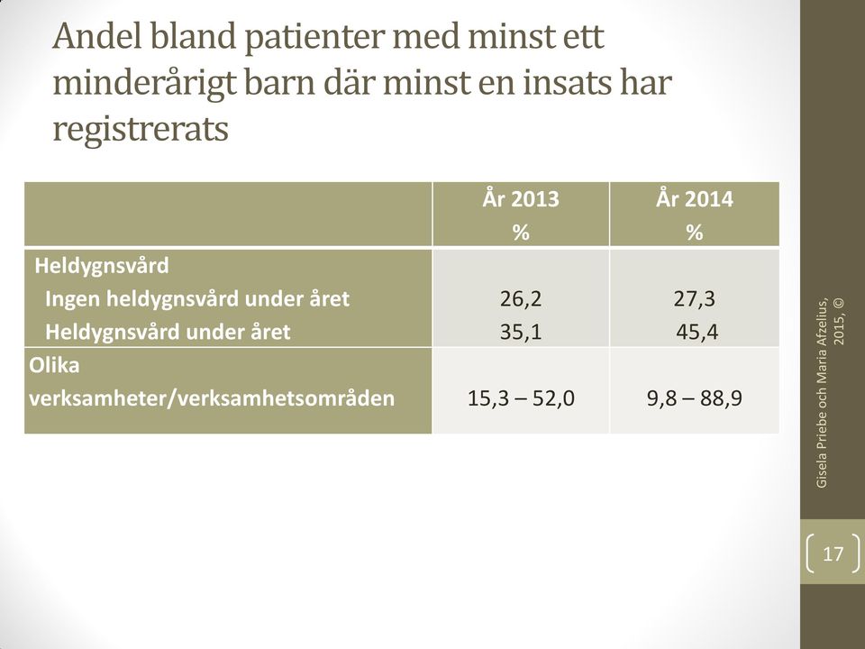 heldygnsvård under året Heldygnsvård under året År 2013 % 26,2 35,1 År