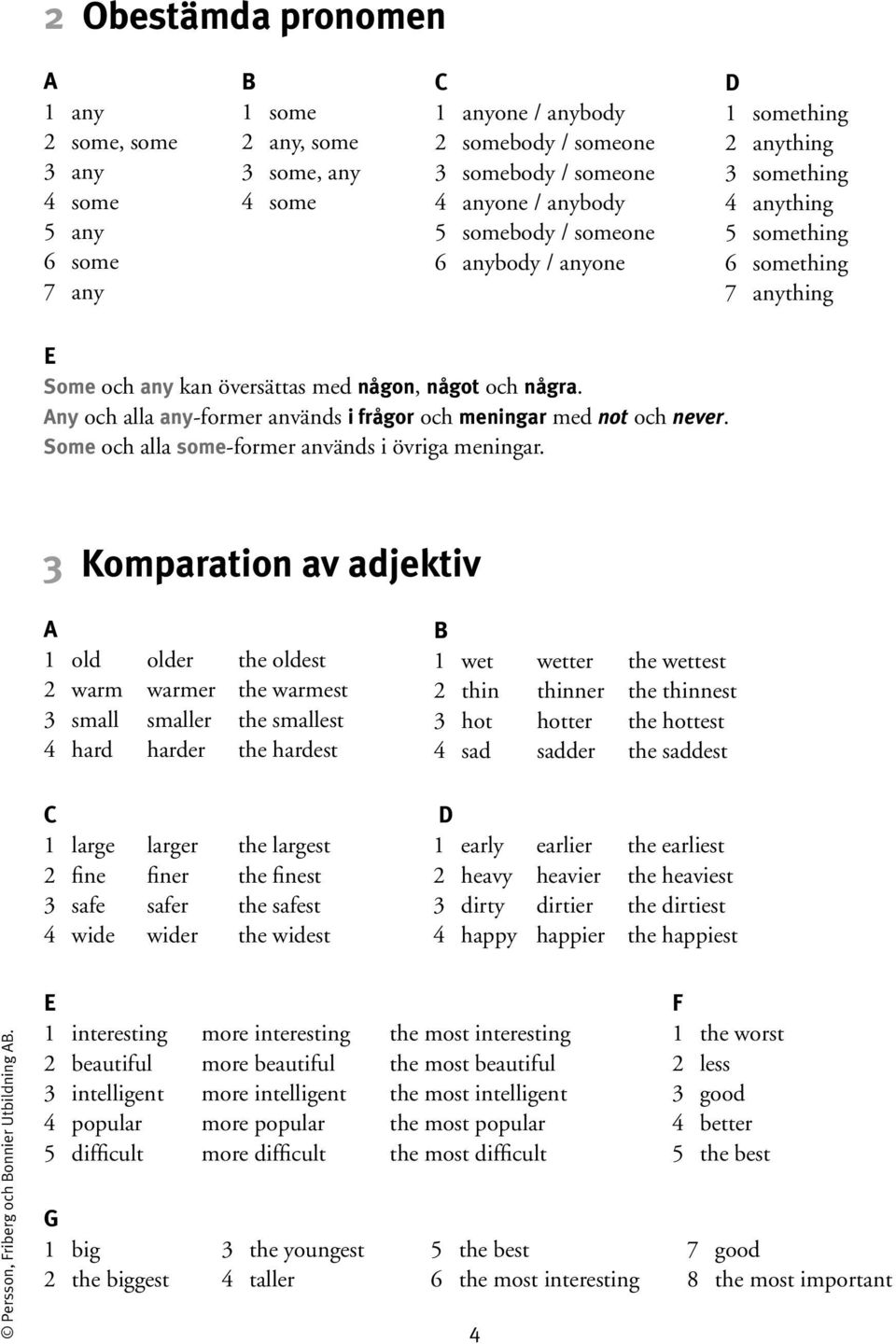 ny och alla any-former används i frågor och meningar med not och never. Some och alla some-former används i övriga meningar.