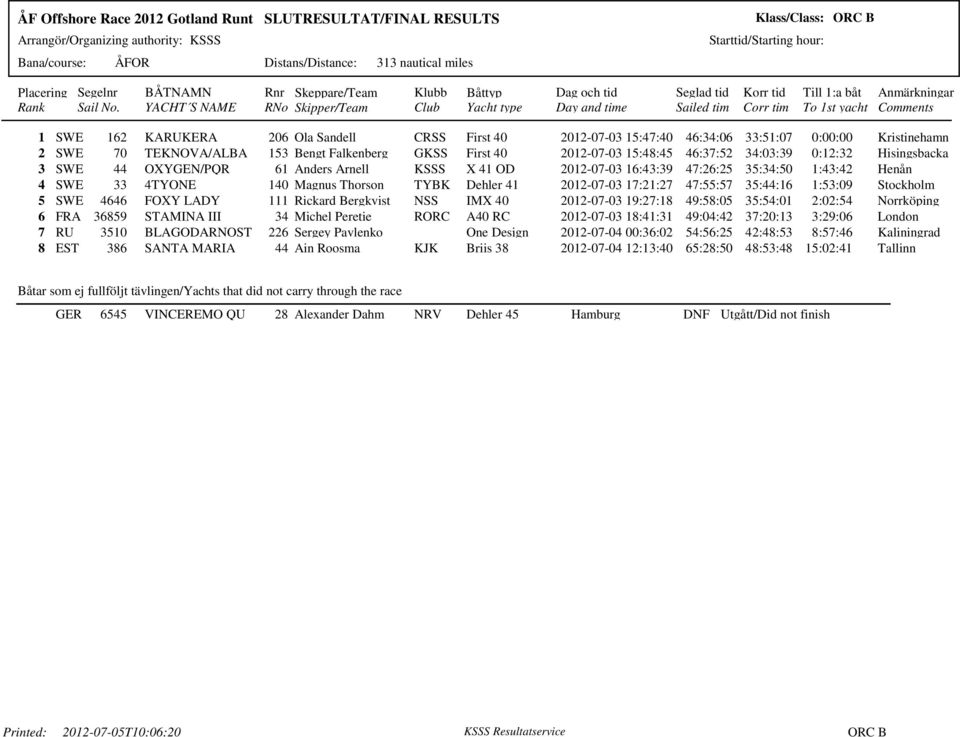 2012-07-03 17:21:27 47:55:57 35:44:16 1:53:09 Stockholm 5 SWE 4646 FOXY LADY 111 Rickard Bergkvist NSS IMX 40 2012-07-03 19:27:18 49:58:05 35:54:01 2:02:54 Norrköping 6 FRA 36859 STAMINA III 34