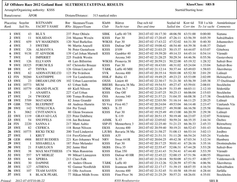 2012-07-02 19:08:42 48:54:40 64:39:38 0:48:37 Dalarö 5 SWE 326 ALMAVIVA 56 Peter Gustafsson KSSS J/109 2012-07-02 21:03:25 50:15:37 64:44:07 0:53:07 Göteborg 6 SWE 9138 IT ADVISOR 139 Carl Johan