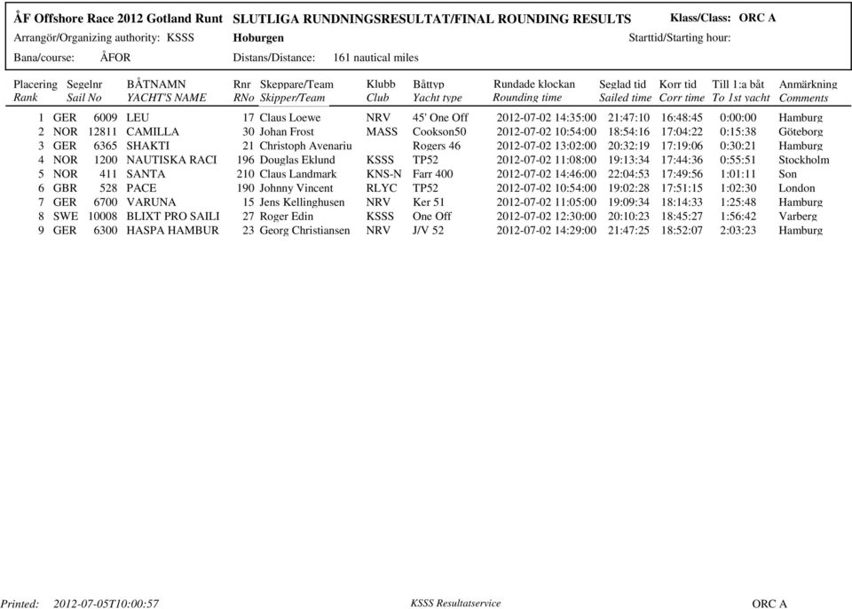 11:08:00 19:13:34 17:44:36 0:55:51 Stockholm 5 NOR 411 SANTA 210 Claus Landmark KNS-N Farr 400 2012-07-02 14:46:00 22:04:53 17:49:56 1:01:11 Son 6 GBR 528 PACE 190 Johnny Vincent RLYC TP52 2012-07-02