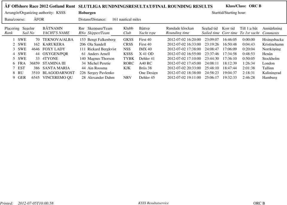 KSSS X 41 OD 2012-07-02 16:55:00 23:37:46 17:34:58 0:48:53 Henån 5 SWE 33 4TYONE 140 Magnus Thorson TYBK Dehler 41 2012-07-02 17:10:00 23:44:30 17:36:10 0:50:05 Stockholm 6 FRA 36859 STAMINA III 34